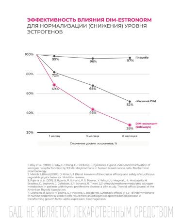 SOLOWAYS Balance of hormones Dim 100 mg - Buy Online on GoSupps.com