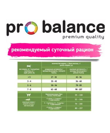 ProBalance Dry food for cats sensitive digestion Sensitive - Buy Online on GoSupps.com