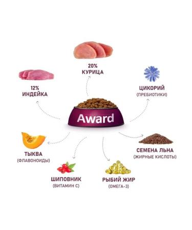 AWARD Dry food for large species puppies 12kg - Buy Online on GoSupps.com