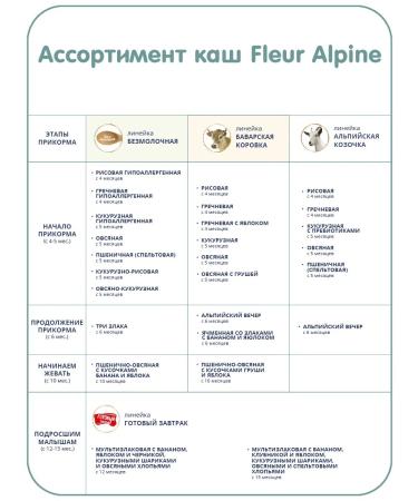 Fleur Alpine Porridge is a dairy children's corn from 5 months 2 pcs. 200 g each - Buy Online on GoSupps.com