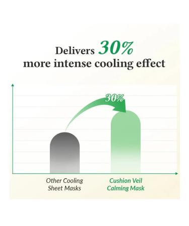 Dr Althea Cushion Veil Calming Mask (4pcs) - Buy Online on GoSupps.com