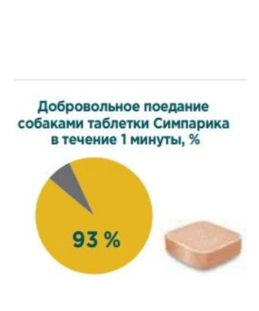 Zoetis Simeparika for dogs from 1.3 to 2.5 kg 1 tablet - Buy Online on GoSupps.com