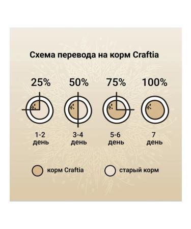 CRAFTIA NATURA dry food for puppies of medium and large breeds made from chicken and turkey 640 g - Buy Online on GoSupps.com