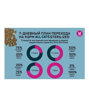ALL CATS Dry food for sterilized cats with chicken 2.4 kg - Buy Online on GoSupps.com