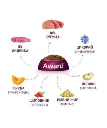 AWARD Dry food for dogs chicken and turkey 12 kg - Buy Online on GoSupps.com