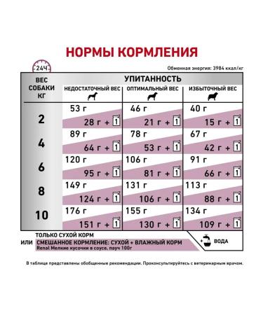 ROYAL CANIN Dry food Renal Small Dogs 1.5 kg - Buy Online on GoSupps.com