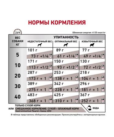 ROYAL CANIN Gastrointestinal Dry Feed for dogs 2kg - Buy Online on GoSupps.com