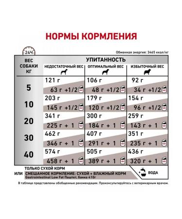 ROYAL CANIN GastroinTestinal Low Fat Dry Feed for dogs 1.5 kg - Buy Online on GoSupps.com