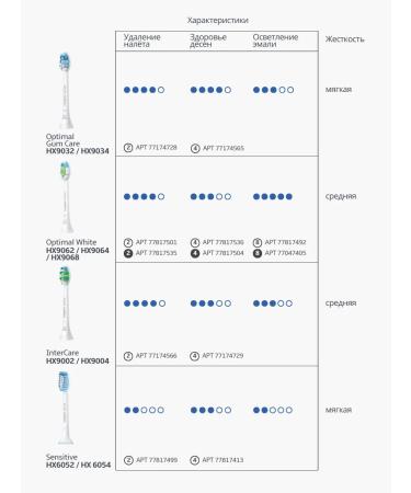 Philips HX6068 13 W2 Optimal White 8 pcs - Buy Online on GoSupps.com