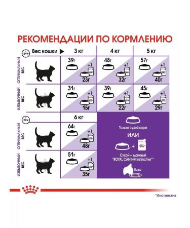 ROYAL CANIN Feed for cats with sensitive digestion bird 2kg - Buy Online on GoSupps.com