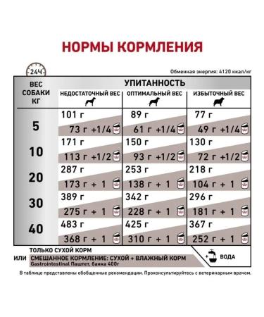 ROYAL CANIN Gastrointestinal 2 kg - Buy Online on GoSupps.com