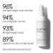 OLAPLEX Volumizing Hair Heat Protective Weightless Blowout Mist 5.0 oz - Transform Your Style with the Best Innovation Today! - Buy Online on GoSupps.com