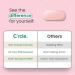C'rcle Fexofenadine 180mg 150 Tablets - Non-Drowsy Allergy Pills for 24 Hour Relief - Buy Online on GoSupps.com