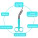 Buy Bandage Scissors - Blunt Tip First Aid Scissors 14.5 cm Blue - Fast International Shipping - Buy Online on GoSupps.com