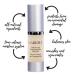 Advanced Polypeptides Searum by Gabriel Cosmetics | All Natural Ingredients to Protect Nourish Rejuvenate Skin 0.5 oz - Buy Online on GoSupps.com
