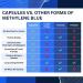 New Blu Methylene Blue Capsules | 60 Count | 13mg Methylene Blue + Alpha GPC + Vitamin C Ester | Power Capsules | 1 Month Supply - Buy Online on GoSupps.com
