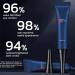 OPENEYES Peptide Eye Gel Duo - Reduce Puffiness, Dark Circles, Wrinkles - Buy Online on GoSupps.com