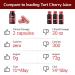 Cherry Goodness Joint Support Supplements with Tart Cherry, Collagen Type 2, and Boswellia Extract - Joint Health Capsule | Non-GMO + GF - Buy Online on GoSupps.com