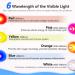 6 Colors Red Blue LED Light Therapy Device for Face and Body - Red Light Lamp - Buy Online on GoSupps.com