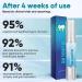 Neslemy Gum Shield Therapy Gel Gum Repair Treatment Gel Dentizen Gum Therapy Gel Teeth Whitening Essence Pen Deeply Cleaning Gums Enhances Overall Gum Health (2pcs) - Buy Online on GoSupps.com