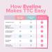 Eveline Digital Ovulation Predictor Test Kit - Smart Scanner, 5 Fertility Test Strips - FDA Listed for 99% Accuracy - Pregnancy Must-Haves - 1 Cycle Supply - 1 Count - Buy Online on GoSupps.com
