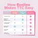 Eveline Digital Ovulation Test - 14 Fertility Test Strips Refill Pack - FDA Listed for 99% Accuracy - Buy Online on GoSupps.com