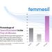 Femmesil Feminine Care Vaginal Cream - Relief from Yeast Infections, Itch & Irritation - 50g Tube - Buy Online on GoSupps.com