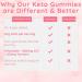 Keto ACV Gummies for Weight Management & Gut Health | Sugar Free with Turmeric | 60 Gummies - Buy Online on GoSupps.com