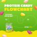 Protein Candy Gummy | High Protein Fruity Candy | 14g Protein 4g Sugar 6g Fibre | Zero Artificial Flavours or Sweeteners Gluten Free | Box of 12 Bags (Classic Fruit Sour) - Buy Online on GoSupps.com