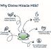 The Divine Foods Miracle Milk Moringa Latte 250 gm - An Ayurvedic Immunity booster Natural Detox Drink- Rich in Antioxidants and Iron - Buy Online on GoSupps.com