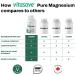 Vitasave Magnesium Bis-Glycinate 200mg | 240 Capsules - Superior Absorption for Bone Health, Sleep & Relaxation - Buy Online on GoSupps.com