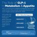 Triquetra Health GLP-Activate | Natural Hunger & Metabolism Support | 90 Servings | Expert Formulated GLP1 Support Capsules - Buy Online on GoSupps.com