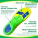 Popzoom Heel Spur Obesents Orthopedic Insoles for Flat Feet & Plantar Fasciitis - Gel Inserts Sport - XS (EU35-38) Green - Buy Online on GoSupps.com