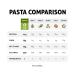 Organic Edamame Fettuccine Pasta - High Protein Vegan Noodles - 8 oz - The Only Bean - Buy Online on GoSupps.com