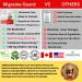 MIGRAINE Guard 2022: Clinically Proven COQ10, VIT B2, Feverfew, Magnesium GLYCINATE & Skullcap | NEW 2022 Migraine Relief - Buy Online on GoSupps.com