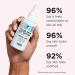 IT Cosmetics Your Skin But Better Setting Spray+ - 16-Hour Hydration & Control With Hyaluronic Acid, Coconut Water & Aloe Vera - 3.4 fl oz - Buy Online on GoSupps.com