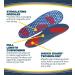 Dr. Scholl's SORE SOLES Pain Relief Orthotics - Unisex, 1 Pair (Men's 8-14, Women's 6-10) - Buy Online on GoSupps.com