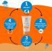 Nidaria SAFE SEA Sports sunscreen to protect the skin against jellyfish stings SPF 50+ Vegan formula High water resistance and high sun protection Suitable for sensitive skin 100 ml - Buy Online on GoSupps.com