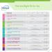 Tena Intimates Incontinence Pads for Women - Moderate Absorbency - 120 Count - Buy Online on GoSupps.com