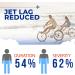 Jet Lag Pills - Beat Jet Lag Boost Immunity & Reduce Swelling | Gold Standard Clinically Researched Remedy - Buy Online on GoSupps.com