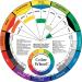 Color Mixing Guides: Creative Color Wheel (9-1/4) for Relationship Between Colors - Buy Online on GoSupps.com