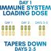 EZC Pak+D 5-Day Immune Booster with Echinacea, Vitamin C, D, Zinc 28 Count - Buy Online on GoSupps.com