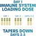 EZC Pak+D Immune System Booster - 5-Day Immune Support Pack of 6 | Echinacea, Vitamin C, D, Zinc for Immune Health - Buy Online on GoSupps.com
