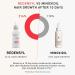 iRestore Anti-Hair Loss Serum with Redensyl and Vitamin E & B | Advanced Thickening Formula for Hair Loss, Balding, and Thinning Hair | Promotes Regrowth for Men and Women | 2oz/60ml - Buy Online on GoSupps.com