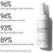 Volumizing Blow Dry Mist - For Fuller, Thicker Hair | [Brand Name] - Buy Online on GoSupps.com