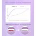 Shop Electric Heated Eyelash Curler - 24-Hour Lifted Lashes No Pinching Rechargeable 600mAh Battery Purple EC2001 - International Shipping Available - Buy Online on GoSupps.com