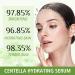 Centella Asiatica Face Serum - Centella Serum for Face Repair Centella Asiatica Anti Wrinkle Serum Facial Serum For Soothing Calming Hydrating Serum Face Care Serum For All Skin Types 100 ml - Buy Online on GoSupps.com