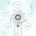 Touch Beauty Electric Facial Cleaning Brush Set - Waterproof with 3 Attachments | Gentle Exfoliation & Travel Case | 2 Speed Levels (Green) - Buy Online on GoSupps.com