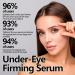 Super Serum Eye firming Rejuvenating Oil NDER EYE SERUM Eye Contour Cream - Anti-Wrinkle Anti-Puffiness & Anti-Dark Circles - With Pure Hyaluronic Acid and Caffeine (1pc) - Buy Online on GoSupps.com