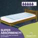 Tendercare Incontinence Bed Inlays - 40 Documents 80x150 cm 1800 ml High Absorbency Comfortable & Safe Seat & Bed Assistants for International Shipping - Buy Online on GoSupps.com